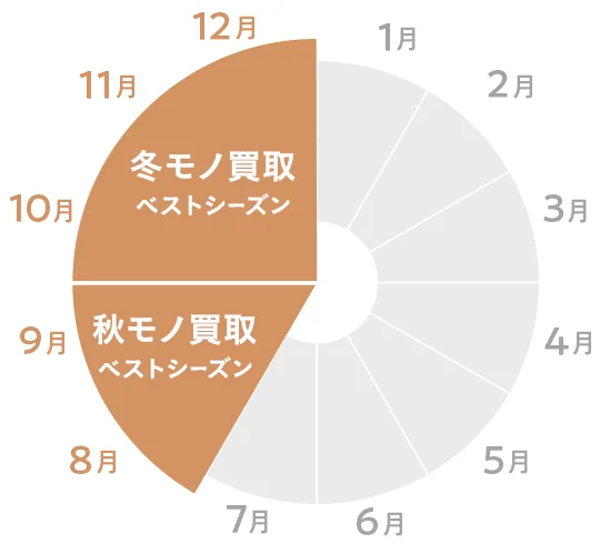 秋モノ買取ベストシーズンは8月～9月 冬モノ買取ベストシーズンは10月～12月