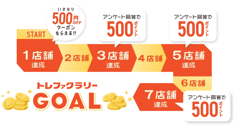 1店舗達成でいきなり500円OFFクーポンもらえる！！3店舗達成、5店舗達成、7店舗達成ごとにアンケート回答で500ポイントずつもらえる！