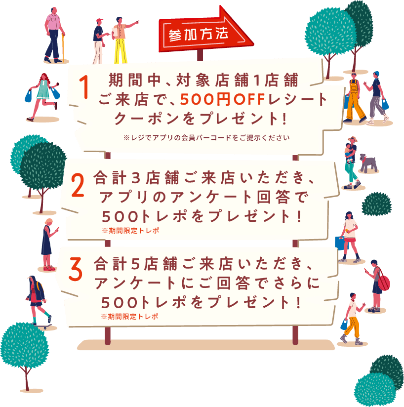 参加方法 1.期間中対象店舗1店舗ご来店で500円OFFレシートクーポンをプレゼント 2.合計3店舗ご来店いただき、アプリのアンケート回答で500トレポプレゼント！ 3.合計5店舗ご来店いただき、アンケートにご回答でさらに500トレポプレゼント！