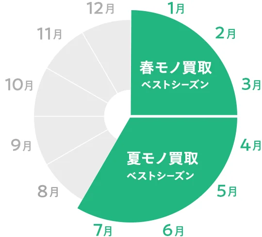 春モノ買取ベストシーズンは1月～3月 夏モノ買取ベストシーズンは4月～7月