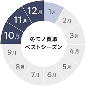冬モノ買取ベストシーズンは10月～12月