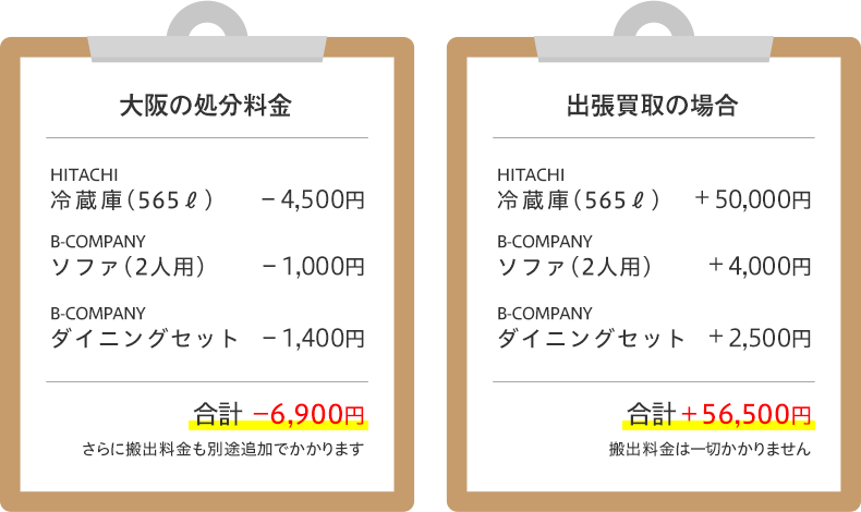 大阪で処分と出張買取を利用した際の料金比較表
